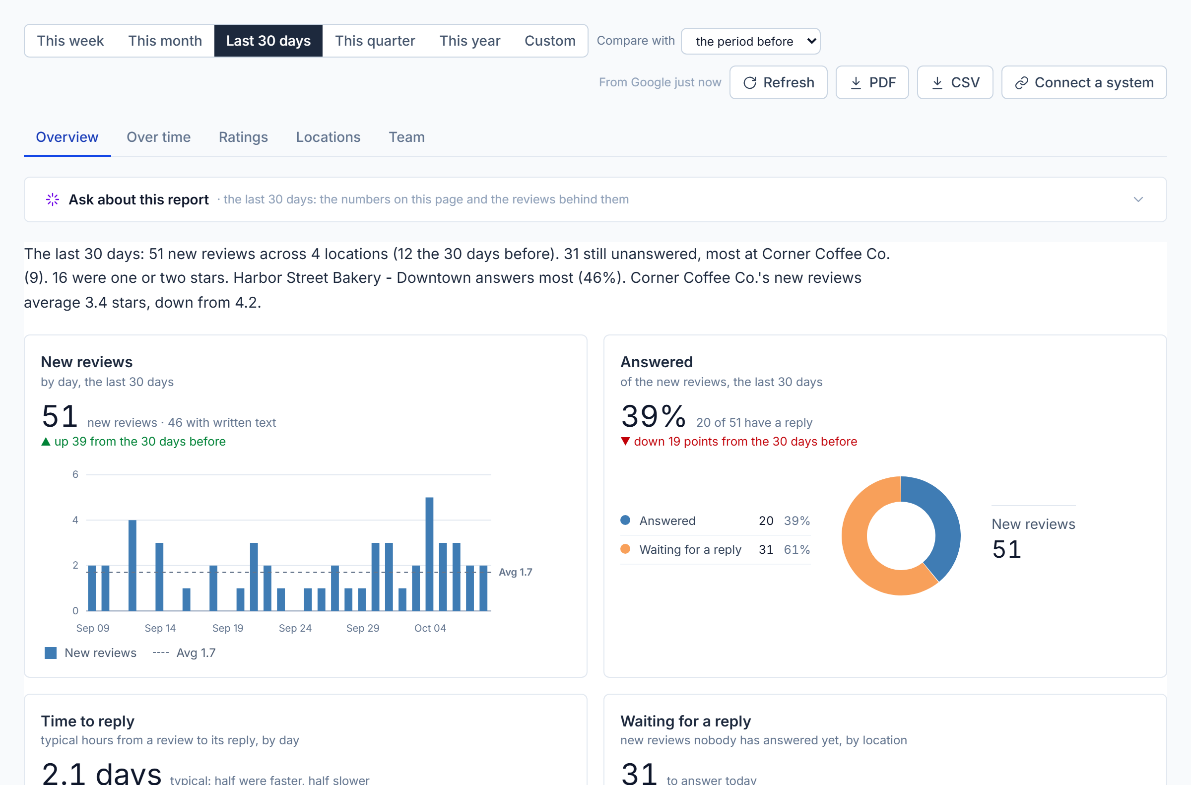 The Reports page, Overview: the period and comparison controls across the top, the Ask about this report card, the one-sentence summary, then cards for new reviews, answered, time to reply, waiting for a reply and stars given, each with its chart and its change against the period before